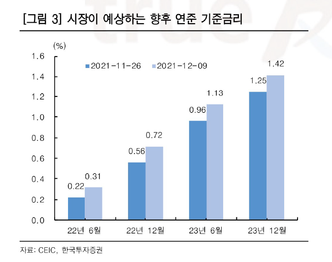 "시장의 시선, 오미크론에서 연준으로"