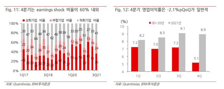 "국내 증시 '4분기 어닝쇼크' 전망…보수적 관점 전환 필요"