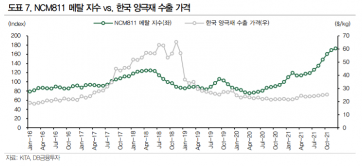 韓 양극재株, 수요 호조에 가격 인상 기대감 반영될까?