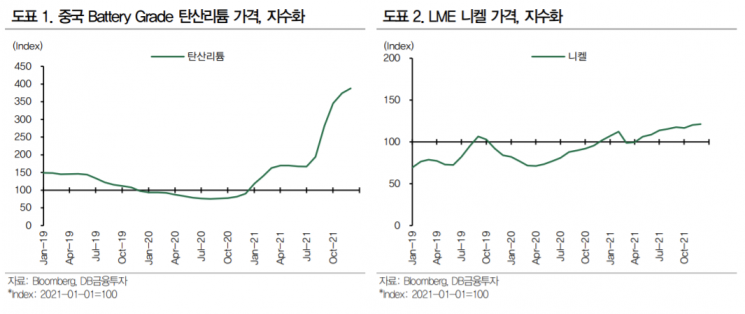 韓 양극재株, 수요 호조에 가격 인상 기대감 반영될까?