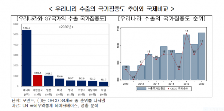 "韓, 일부 국가·품목에 무역 집중…시장 다변화·신산업 육성 등 시급"