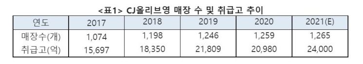 구창근 CJ올리브영 대표 "H&B스토어 넘어 '옴니채널 라이프스타일 플랫폼'으로…세상에 없던 혁신 만들 것"