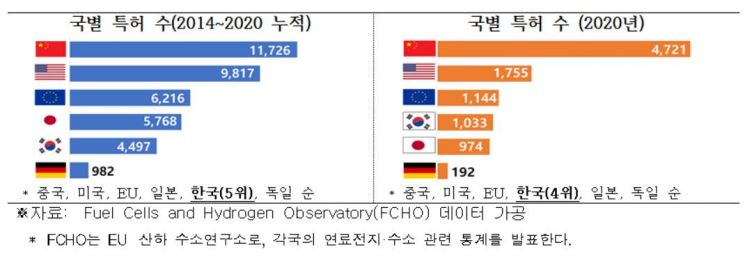 "韓 수소기술 특허, 중국의 5분의1 수준…특단 대책 세워야"