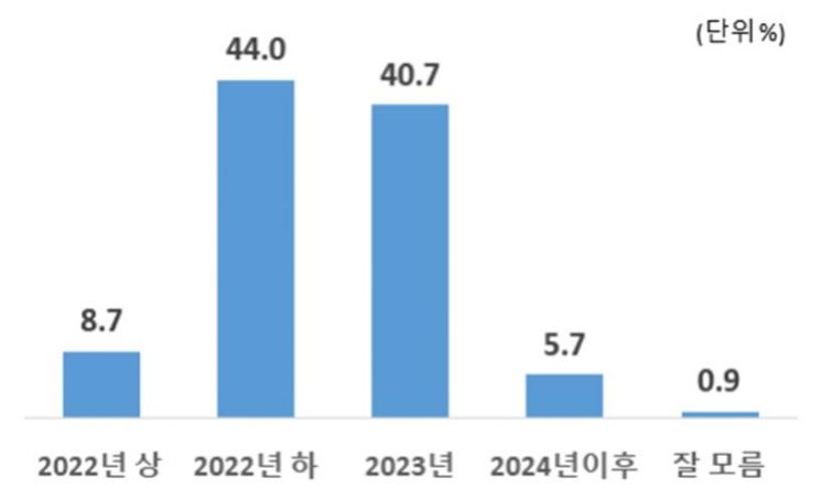 "물류난, 내년에도 이어질것" 시름 깊어진 수출입기업