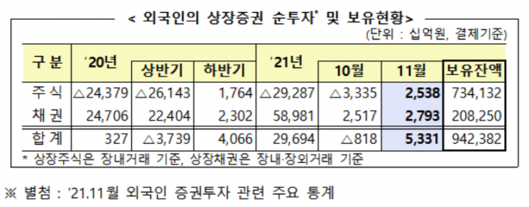 지난달 외국인, 국내 주식 2.5조 순매수...한 달 만에 사자 전환 