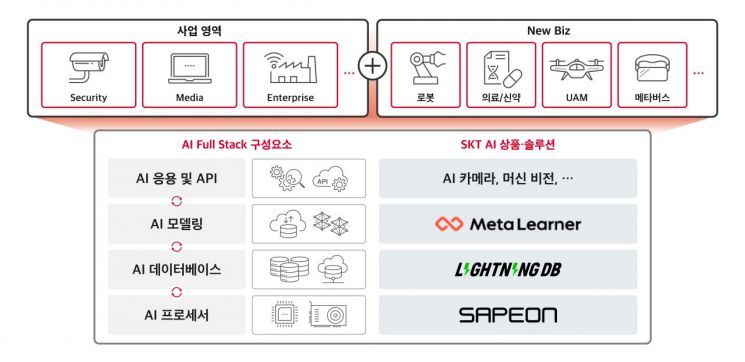 SK텔레콤 'AI 통합 패키지' ITU-T 표준과제 채택