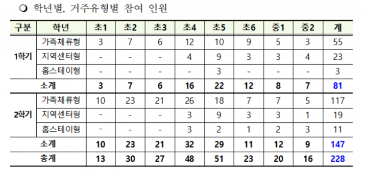 2021학년도 농촌유학 참여 현황(출처=서울시교육청)