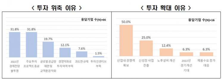 투자 망설이는 기업들…둘 중 한 곳은 "내년 투자계획 없거나 미정"
