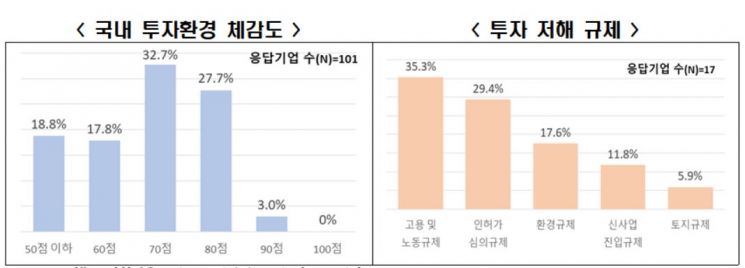 투자 망설이는 기업들…둘 중 한 곳은 "내년 투자계획 없거나 미정"