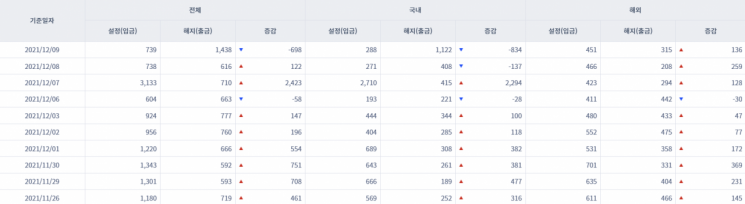 [일일펀드동향] 국내 채권형펀드 2거래일간 2066억원 순유입