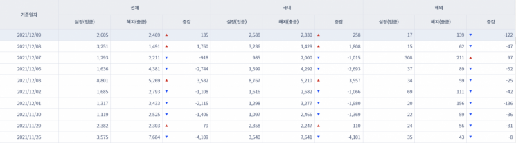 [일일펀드동향] 국내 채권형펀드 2거래일간 2066억원 순유입