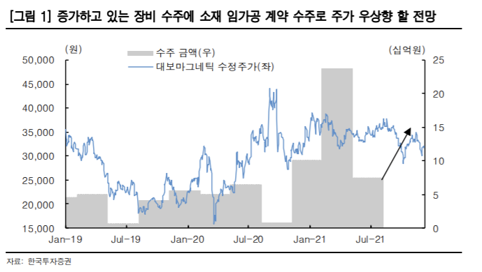 [클릭 e종목] "대보마그네틱, 장비·소재 매출 증가 기대"