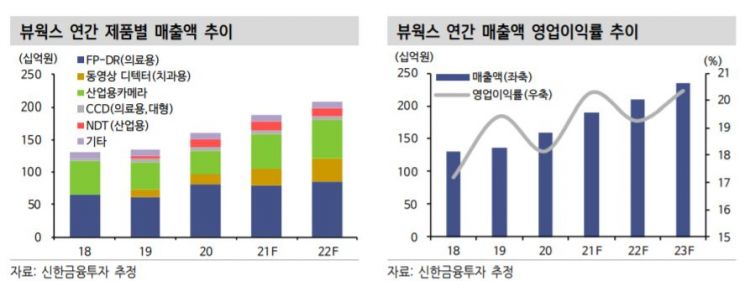 [클릭 e종목]"뷰웍스, 배터리 검사 수요 증가 수혜" 