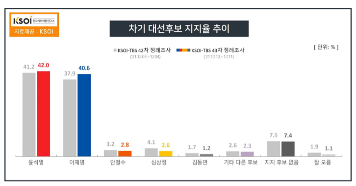 KSOI "윤석열-이재명, 지지율 격차 1.4%p 초접전"