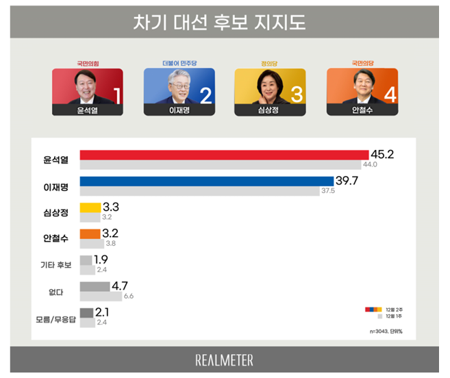 리얼미터 "尹, 李보다 5.5%p 앞서…지지율 격차 1%p 좁혀져"