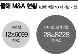 내년 M&A·전략적 제휴 투자 전성시대 "투자 기회 포착하라"