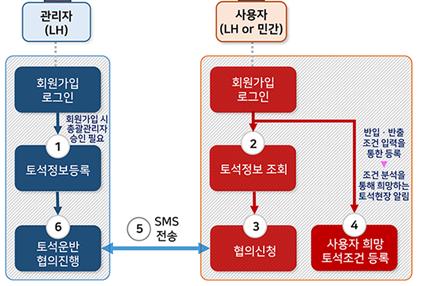 토석공유 플랫폼 사용절차.