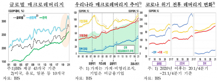 한은 "민간부채, 경기대응력 저하 우려…재정여력 평가시 감안해야"