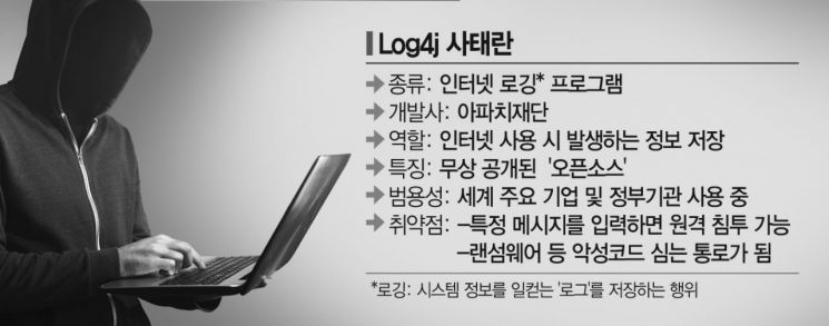 최악의 인터넷 보안구멍 ‘로그4j’…국내 금융사도 공격 있었다