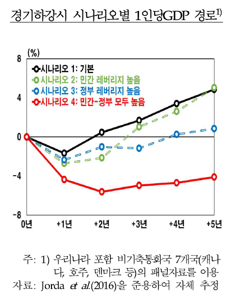 한은 "민간부채, 경기대응력 저하 우려…재정여력 평가시 감안해야"