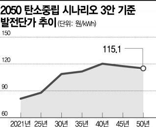2050 탄소제로 발전소에서만 2634조원 필요