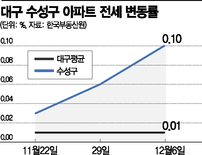 '자연계 전국 수석' 나온 수성구…대구서 '나홀로 집값 상승'