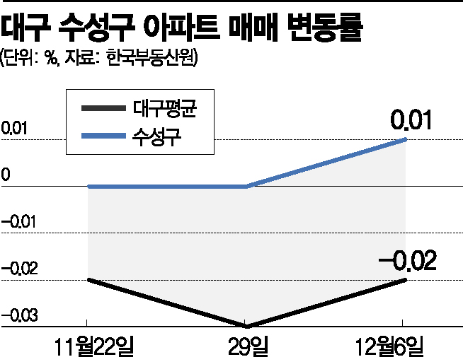 '자연계 전국 수석' 나온 수성구…대구서 '나홀로 집값 상승'