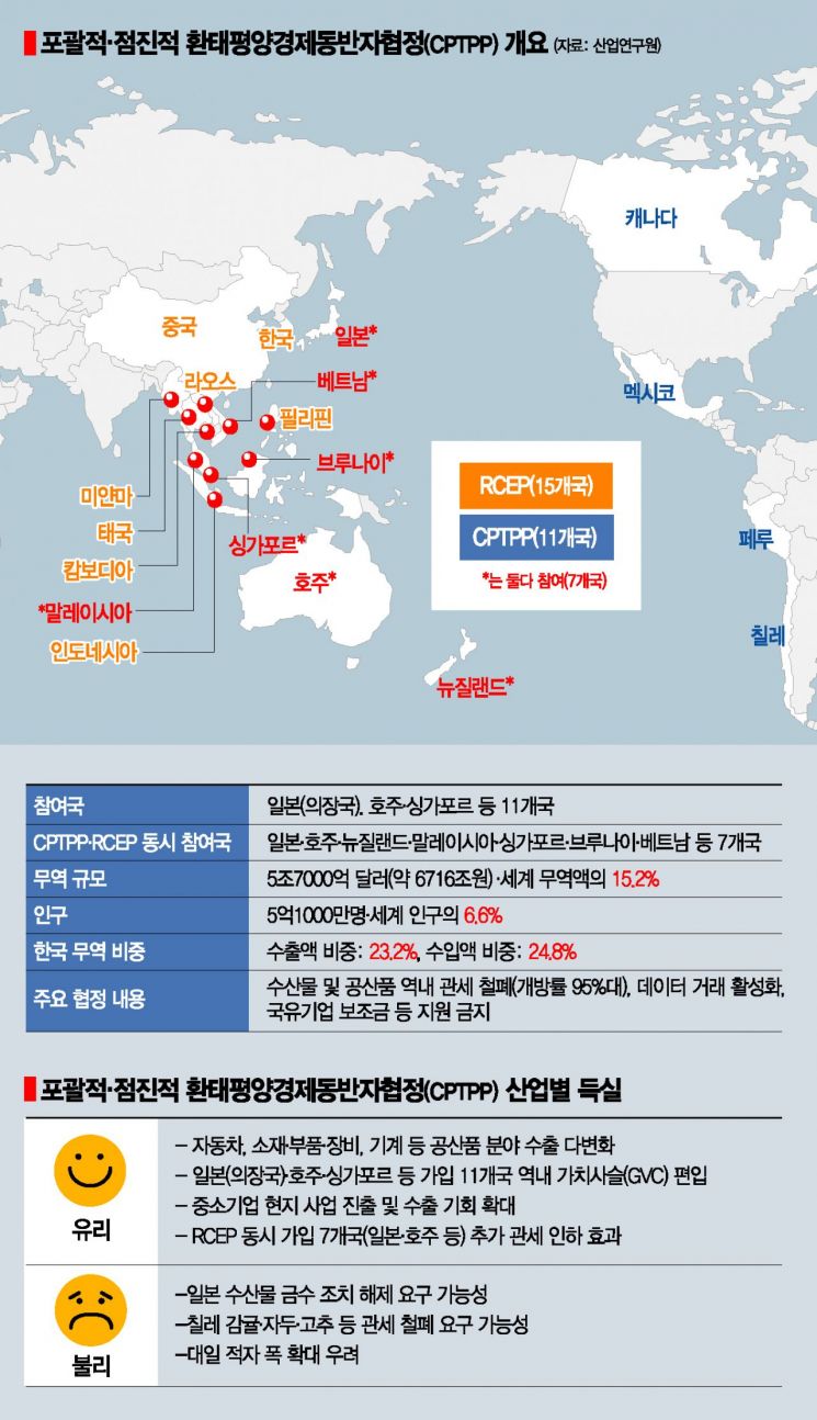 韓, CPTPP 가입 공식화…세계무역 15% '메가 FTA'(종합)
