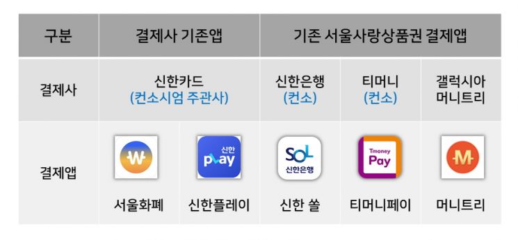 서울사랑상품권 카드 구매 가능해진다, 가맹정 26만→53만개로…수수료 '0%' 유지