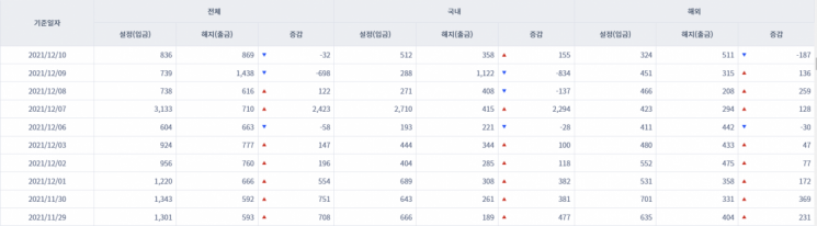 [일일펀드동향] 국내 채권형펀드 하루만에 2791억원 순유출