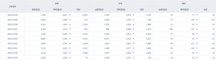 [일일펀드동향] 국내 채권형펀드 하루만에 2791억원 순유출