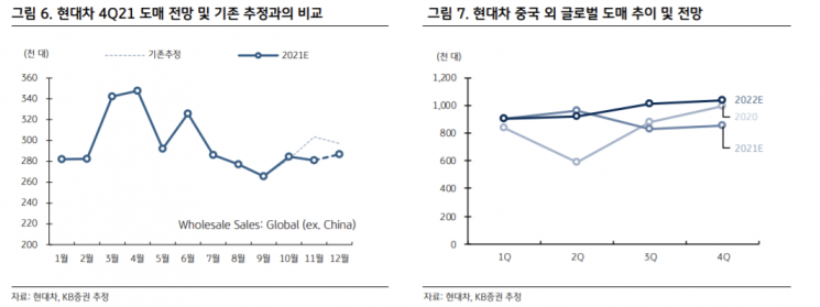[클릭 e종목]"현대차, 4분기 생산회복 지연에도 양호한 실적 기대"