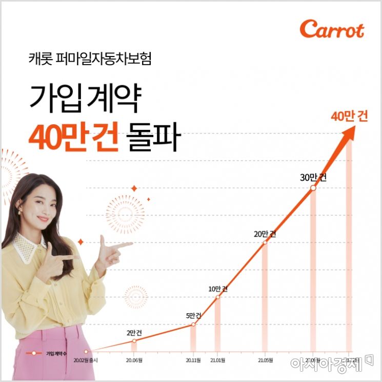 캐롯손보, 퍼마일자동차보험 누적가입 40만건 돌파