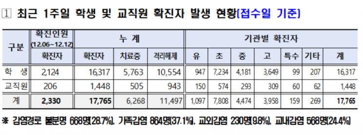 서울 일주일 학생 2124명 확진…전주보다 674명 증가