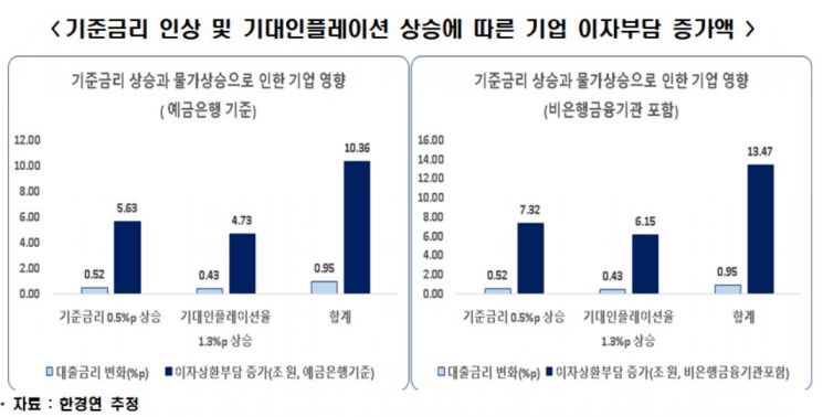 "올해 기준금리·물가상승으로 기업 이자비용 13.5조원 증가"