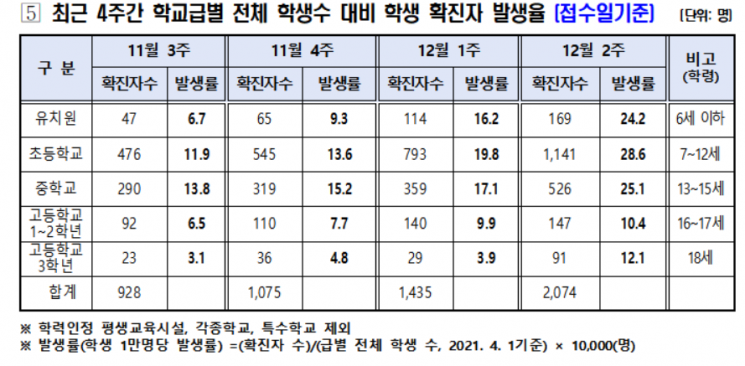 서울 일주일 학생 2124명 확진…21일부터 '찾아가는 접종' 시작(종합)
