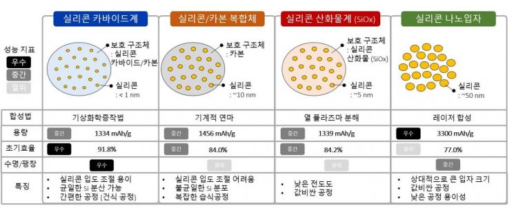 음극 소재별 비교.