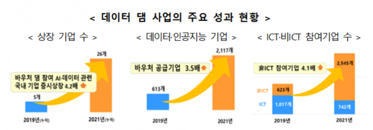 '데이터댐'으로 데이터 이용 2년새 17배 늘었다
