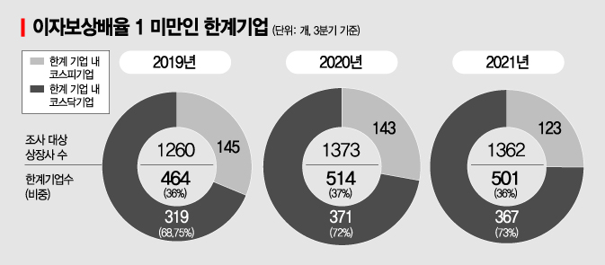 상장사 3곳 중 1곳 이자도 못낸다