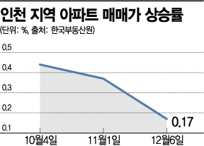 가격 치솟던 송도·청라도 하락거래 나와… 인천 아파트값 상승폭 ‘주춤’