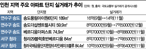 가격 치솟던 송도·청라도 하락거래 나와… 인천 아파트값 상승폭 ‘주춤’