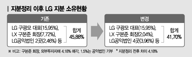 LG 구광모·LX 구본준 지분정리 마무리…계열분리 본격 착수