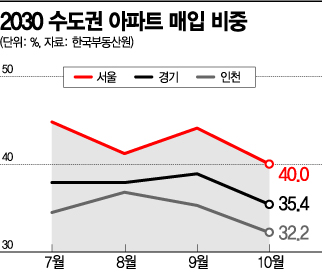 2030 패닉바잉도 '뚝'…커지는 하락장 경고음