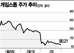 밈 주식 추풍낙엽...비트코인도 8% 급락
