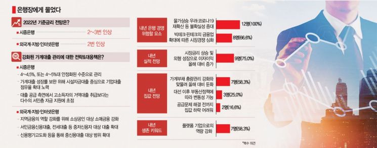 [은행장 2022 전망]기준금리 2~3번 ↑…"대출 증가율 4~5% 문제없어"