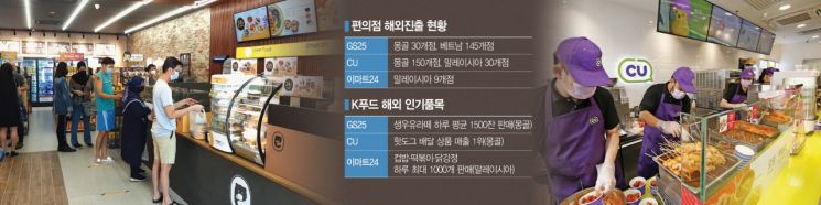 Overseas K-Food Craze... Convenience Stores as Forward Bases