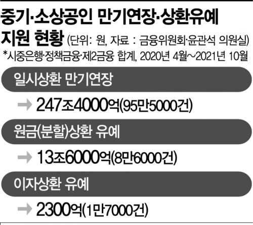 '코로나 대출상환 유예' 106만건…이자만 2300억