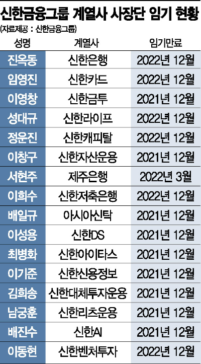 신한금융 인사태풍…10개 자회사 CEO 운명은
