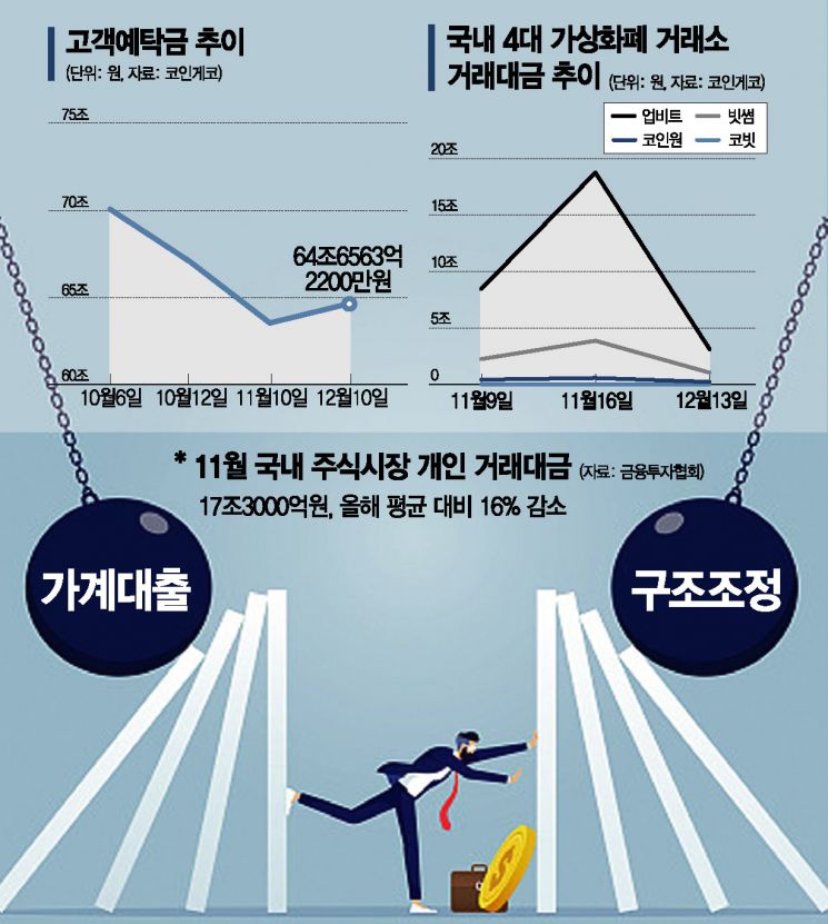 부채 구조조정 "유동성 축소 충격"…주식·가상화폐 불똥 튄다(종합)