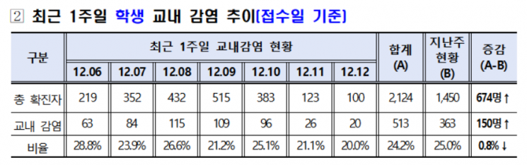 서울 일주일 학생 2124명 확진…21일부터 '찾아가는 접종' 시작(종합)